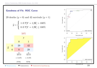 Arthur Charpentier, SIDE Summer School, July 2019
Goodness of Fit: ROC Curve
29 deaths (y = 0) and 42 survivals (y = 1)
y =



1 if P[Y = 1|X] > 100%
0 if P[Y = 1|X] ≤ 100%
50%
y
0 1
0 29 42
y
0 0 29
0
29+0
0
42+0
= 0.0% = 0.0%
FPR TPR
@freakonometrics freakonometrics freakonometrics.hypotheses.org 10
 
