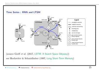 Arthur Charpentier, SIDE Summer School, July 2019
Time Series : RNN and LTSM
(source Greﬀ et al. (2017, LSTM: A Search Space Odyssey))
see Hochreiter & Schmidhuber (1997, Long Short-Term Memory)
@freakonometrics freakonometrics freakonometrics.hypotheses.org 25
 