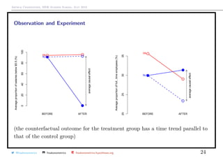 Arthur Charpentier, SIDE Summer School, July 2019
Observation and Experiment
q
q
q
q
Averageproportionofsalariesbelow$5.5(%)
q
q
q q
q q
020406080100
averagecausaleffect
NJ
PA
BEFORE AFTER
q
q
q
q
Averageproportionoffull...timeemployees(%)
q
q
q
q
q
q
20253035
averagecausaleffect
NJ
PA
BEFORE AFTER
(the counterfactual outcome for the treatment group has a time trend parallel to
that of the control group)
@freakonometrics freakonometrics freakonometrics.hypotheses.org 24
 