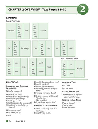 34 CHAPTER 2
CHAPTER 2 OVERVIEW: Text Pages 11–20
FUNCTIONS
ASKING FOR AND REPORTING
INFORMATION
Who did you meet?
What did you buy?
What did she do yesterday?
What were you doing?
What happened?
What language did you speak?
What kind of hotel did you
stay in?
Where were you?
Where did you go?
Why?
How did John break his arm?
How did you feel?
How did you get there?
How many pictures did you
take?
How long were you there?
Did Robert shout at his dog?
Yes, he did.
No, he didn’t.
Did you have a good time?
ADMITTING POOR PERFORMANCE
I didn’t teach very well this
morning.
I taught very badly.
INITIATING A TOPIC
You know . . .
Tell me about . . .
MAKING A DEDUCTION
I bet that was a difficult
experience for you.
REACTING TO BAD NEWS
What a shame!
What a pity!
That’s a shame.
GRAMMAR
I
he
she
Did it fall asleep?
we
you
they
SIMPLE PAST TENSE
I
he
she
What did it do?
we
you
they
I
He
She
It worked.
We
You
They
I
he
she
Yes, it did.
we
you
they
I
he
she
No, it didn’t.
we
you
they
I
He was
She
It tired.
We
You were
They
I
He wasn’t
She
It tired.
We
You weren’t
They
I
He was
She
It working.
We
You were
They
PAST CONTINUOUS TENSE
034-063_SBSTG3_CH02.qxp 7/10/07 2:16 PM Page 34
 