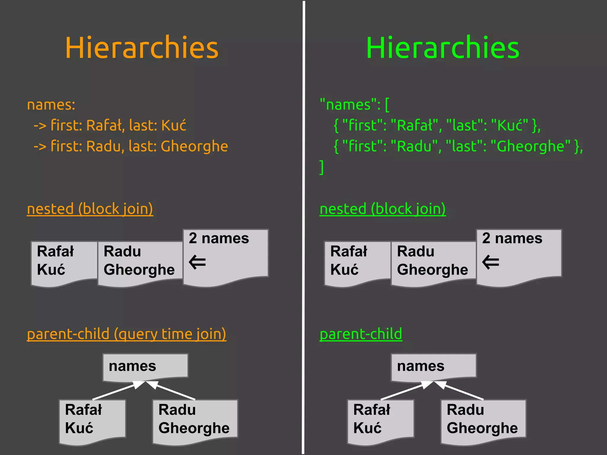 HierarchiesHierarchies
names:
-> first: Rafał, last: Kuć
-> first: Radu, last: Gheorghe
nested (block join)
parent-child (query time join)
"names": [
{ "first": "Rafał", "last": "Kuć" },
{ "first": "Radu", "last": "Gheorghe" },
]
nested (block join)
parent-child
Rafał
Kuć
Radu
Gheorghe
2 names
⇐
Rafał
Kuć
Radu
Gheorghe
names
Rafał
Kuć
Radu
Gheorghe
2 names
⇐
Rafał
Kuć
Radu
Gheorghe
names
 
