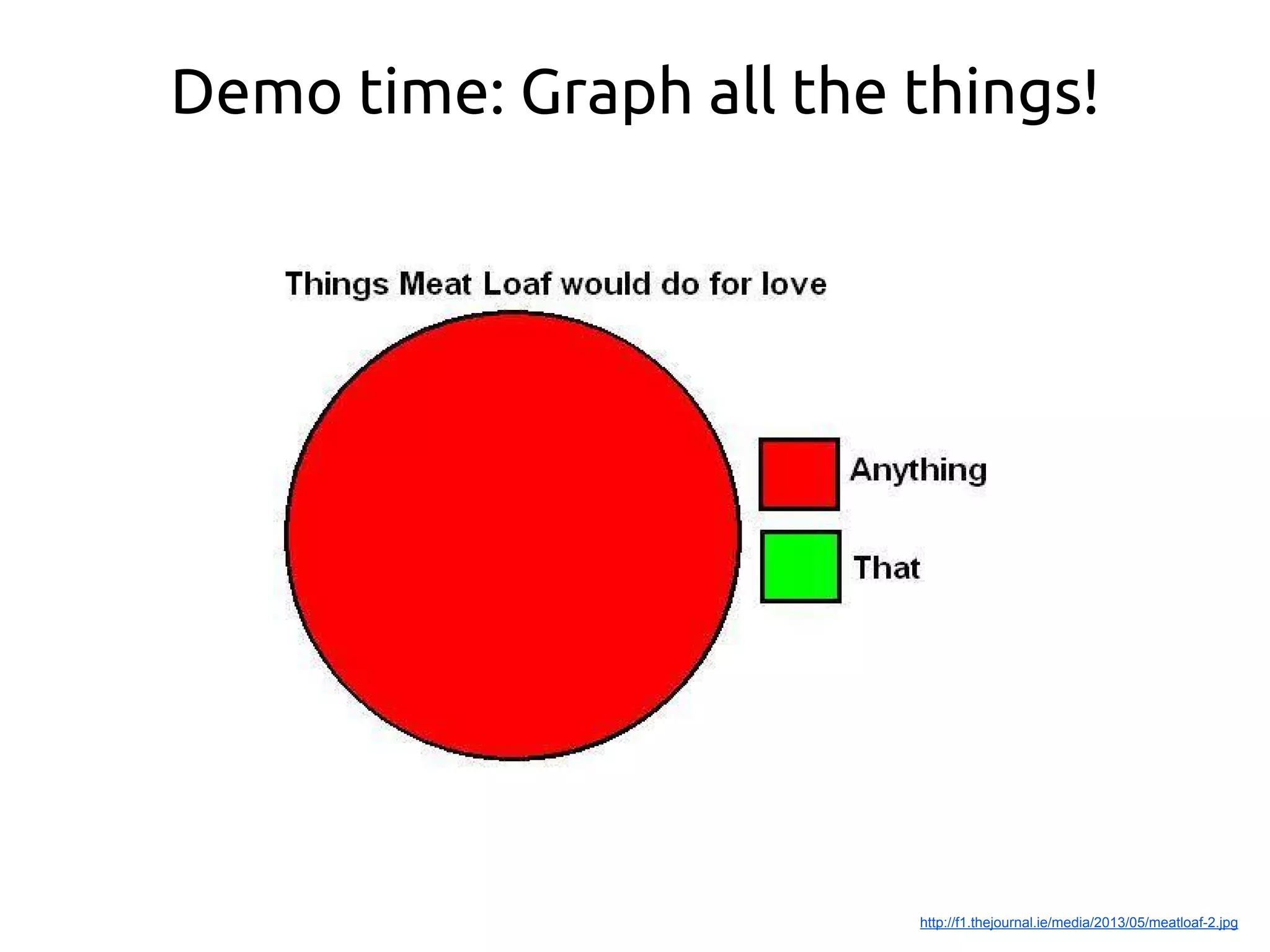 Demo time: Graph all the things!
http://f1.thejournal.ie/media/2013/05/meatloaf-2.jpg
 