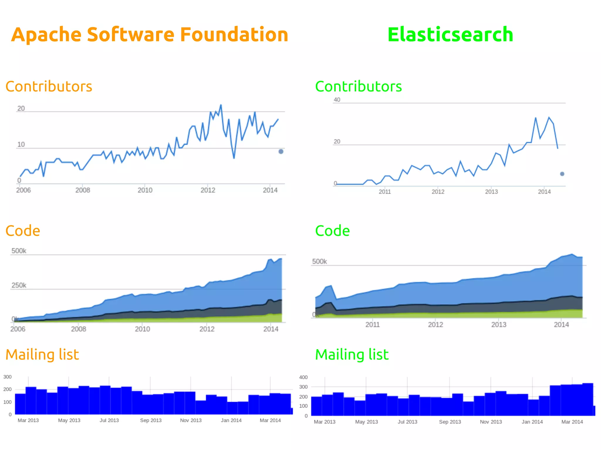 Apache Software Foundation
Contributors
Code
Mailing list
Elasticsearch
Contributors
Code
Mailing list
 