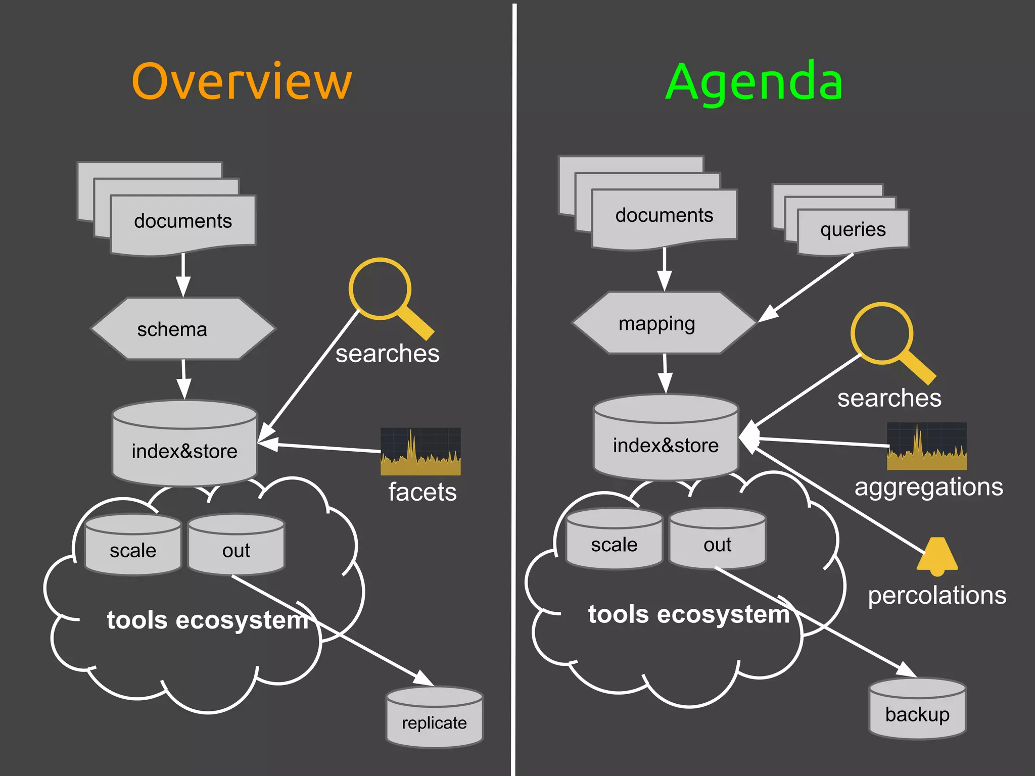 AgendaOverview
documents
queries
mapping
index&store
aggregations
percolations
scale out
searches
tools ecosystem
documents
schema
index&store
facets
scale out
searches
tools ecosystem
backupreplicate
 