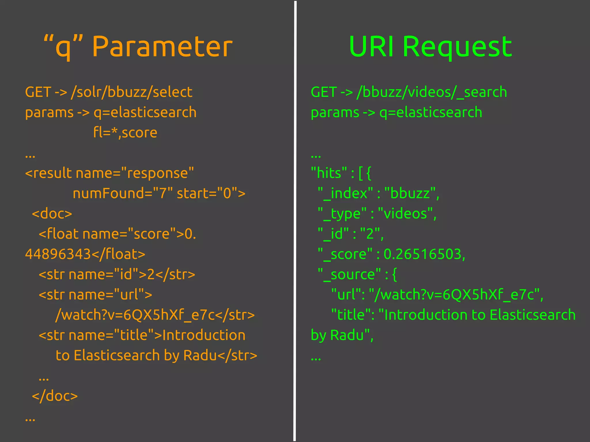 URI Request“q” Parameter
GET -> /solr/bbuzz/select
params -> q=elasticsearch
fl=*,score
...
<result name="response"
numFound="7" start="0">
<doc>
<float name="score">0.
44896343</float>
<str name="id">2</str>
<str name="url">
/watch?v=6QX5hXf_e7c</str>
<str name="title">Introduction
to Elasticsearch by Radu</str>
...
</doc>
...
GET -> /bbuzz/videos/_search
params -> q=elasticsearch
...
"hits" : [ {
"_index" : "bbuzz",
"_type" : "videos",
"_id" : "2",
"_score" : 0.26516503,
"_source" : {
"url": "/watch?v=6QX5hXf_e7c",
"title": "Introduction to Elasticsearch
by Radu",
...
 