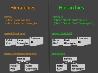 HierarchiesHierarchies
names:
-> first: Rafał, last: Kuć
-> first: Radu, last: Gheorghe
nested (block join)
parent-child (query time join)
"names": [
{ "first": "Rafał", "last": "Kuć" },
{ "first": "Radu", "last": "Gheorghe" },
]
nested (block join)
parent-child
Rafał
Kuć
Radu
Gheorghe
2 names
⇐
Rafał
Kuć
Radu
Gheorghe
names
Rafał
Kuć
Radu
Gheorghe
2 names
⇐
Rafał
Kuć
Radu
Gheorghe
names
 