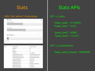 Stats APIsStats
JMX / Solr admin / clusterstate GET -> /_stats
"index_total" : 15118403,
"index_time" : "4.2h",
...
"query_total" : 41092,
"query_time" : "57.2m",
GET -> /_cluster/stats
"heap_used_in_bytes" : 83960392,
...
 