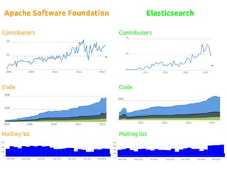 Apache Software Foundation
Contributors
Code
Mailing list
Elasticsearch
Contributors
Code
Mailing list
 