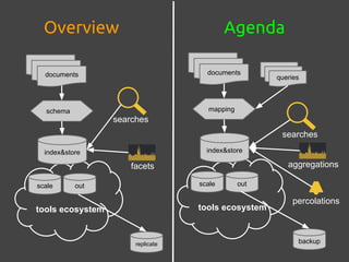 AgendaOverview
documents
queries
mapping
index&store
aggregations
percolations
scale out
searches
tools ecosystem
documents
schema
index&store
facets
scale out
searches
tools ecosystem
backupreplicate
 
