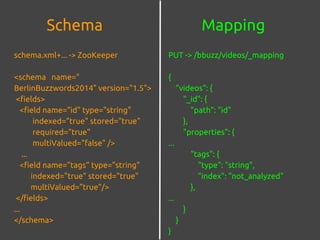 MappingSchema
schema.xml+... -> ZooKeeper
<schema name="
BerlinBuzzwords2014" version="1.5">
<fields>
<field name="id" type="string"
indexed="true" stored="true"
required="true"
multiValued="false" />
...
<field name="tags" type="string"
indexed="true" stored="true"
multiValued="true"/>
</fields>
...
</schema>
PUT -> /bbuzz/videos/_mapping
{
"videos": {
"_id": {
"path": "id"
},
"properties": {
...
"tags": {
"type": "string",
"index": "not_analyzed"
},
...
}
}
}
 
