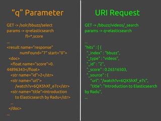 URI Request“q” Parameter
GET -> /solr/bbuzz/select
params -> q=elasticsearch
fl=*,score
...
<result name="response"
numFound="7" start="0">
<doc>
<float name="score">0.
44896343</float>
<str name="id">2</str>
<str name="url">
/watch?v=6QX5hXf_e7c</str>
<str name="title">Introduction
to Elasticsearch by Radu</str>
...
</doc>
...
GET -> /bbuzz/videos/_search
params -> q=elasticsearch
...
"hits" : [ {
"_index" : "bbuzz",
"_type" : "videos",
"_id" : "2",
"_score" : 0.26516503,
"_source" : {
"url": "/watch?v=6QX5hXf_e7c",
"title": "Introduction to Elasticsearch
by Radu",
...
 
