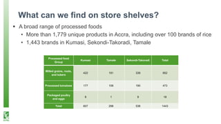 What can we find on store shelves?
 A broad range of processed foods
• More than 1,779 unique products in Accra, including over 100 brands of rice
• 1,443 brands in Kumasi, Sekondi-Takoradi, Tamale
Processed food
Group
Kumasi Tamale Sekondi-Takoradi Total
Milled grains, roots,
and tubers
422 191 339 952
Processed tomatoes 177 106 190 473
Packaged poultry
and eggs
8 1 9 18
Total 607 298 538 1443
 