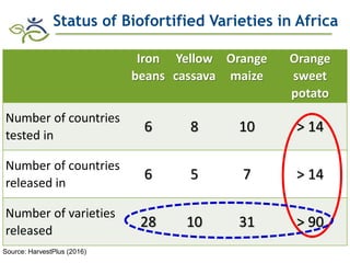 Biofortification in AfricaEvidence of Success and Vision for Scaling Up