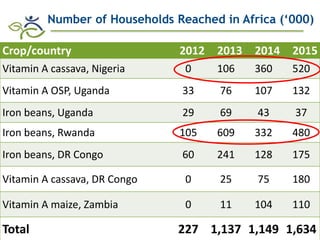 Biofortification in AfricaEvidence of Success and Vision for Scaling Up