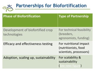 Biofortification in AfricaEvidence of Success and Vision for Scaling Up