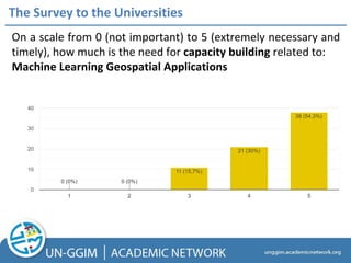 The Survey to the Universities
On a scale from 0 (not important) to 5 (extremely necessary and
timely), how much is the need for capacity building related to:
Machine Learning Geospatial Applications
 