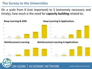 The Survey to the Universities
On a scale from 0 (not important) to 5 (extremely necessary and
timely), how much is the need for capacity building related to:
Reinforcement Learning Reinforcement Learning G Applications
Deep Learning & ANN Deep Learning G Applications
 