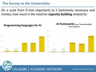 The Survey to the Universities
Programming languages for AI AI frameworks (e.g.: TensorFlow,Scikit-
Learn, Pytorch)
On a scale from 0 (not important) to 5 (extremely necessary and
timely), how much is the need for capacity building related to:
 