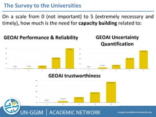 The Survey to the Universities
On a scale from 0 (not important) to 5 (extremely necessary and
timely), how much is the need for capacity building related to:
GEOAI trustworthiness
GEOAI Performance & Reliability GEOAI Uncertainty
Quantification
 