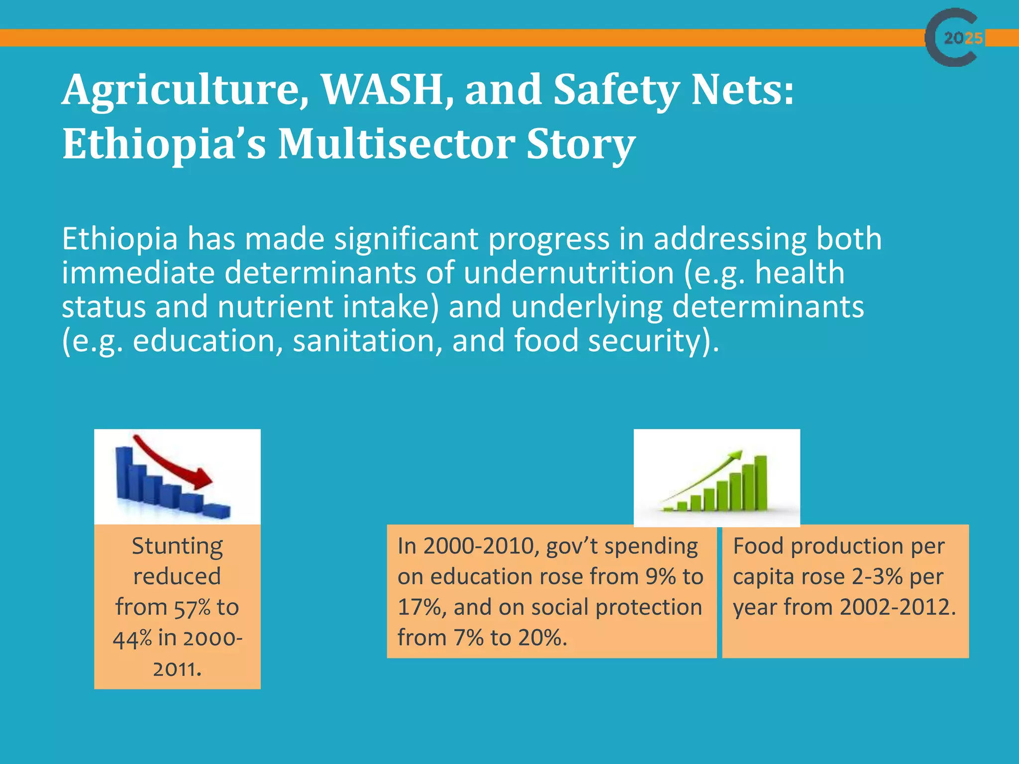 Agriculture, WASH, and Safety Nets:
Ethiopia’s Multisector Story
Ethiopia has made significant progress in addressing both
immediate determinants of undernutrition (e.g. health
status and nutrient intake) and underlying determinants
(e.g. education, sanitation, and food security).
Stunting
reduced
from 57% to
44% in 2000-
2011.
In 2000-2010, gov’t spending
on education rose from 9% to
17%, and on social protection
from 7% to 20%.
Food production per
capita rose 2-3% per
year from 2002-2012.
 