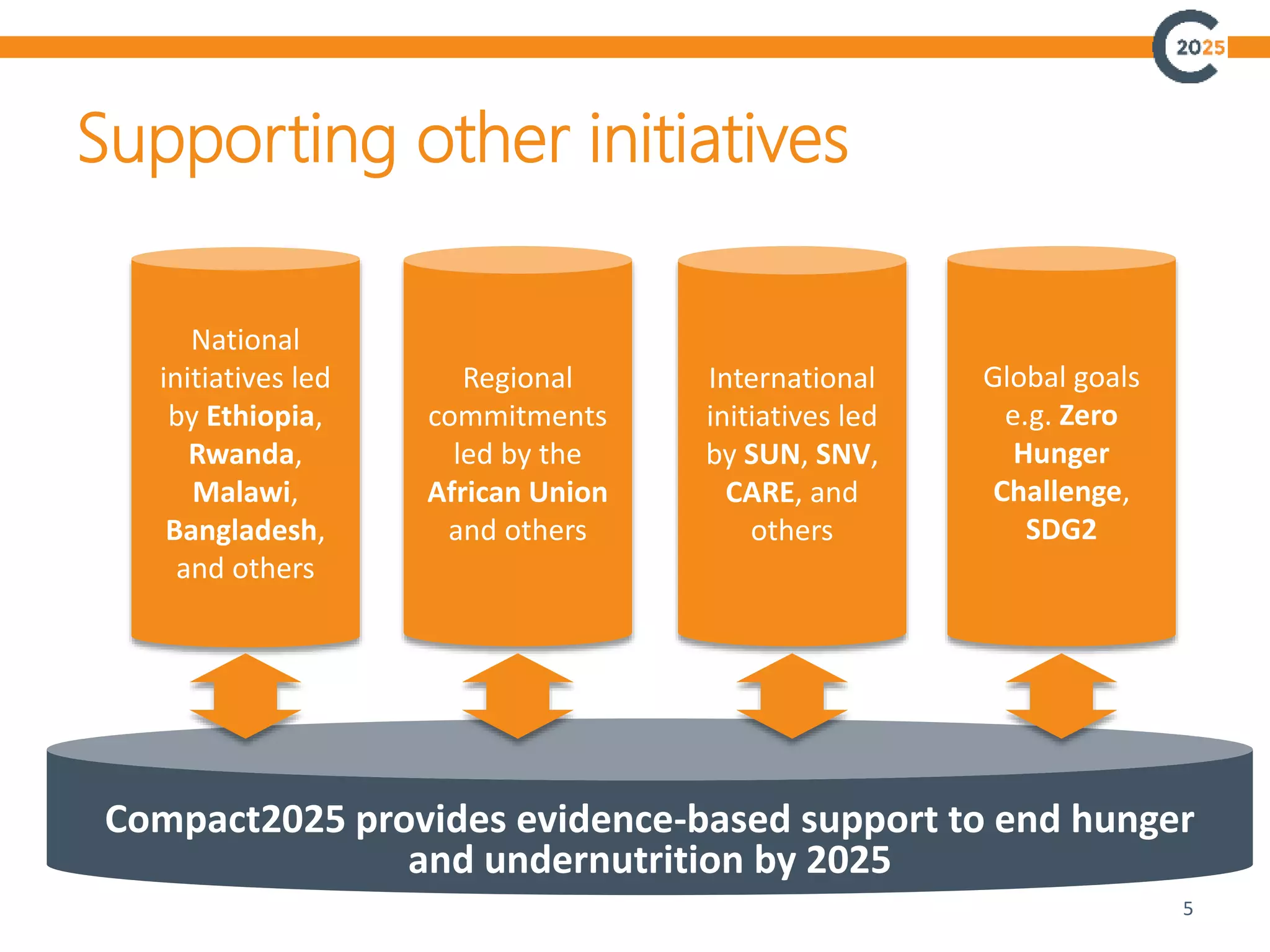 Supporting other initiatives
5
Compact2025 provides evidence-based support to end hunger
and undernutrition by 2025
National
initiatives led
by Ethiopia,
Rwanda,
Malawi,
Bangladesh,
and others
Regional
commitments
led by the
African Union
and others
International
initiatives led
by SUN, SNV,
CARE, and
others
Global goals
e.g. Zero
Hunger
Challenge,
SDG2
 