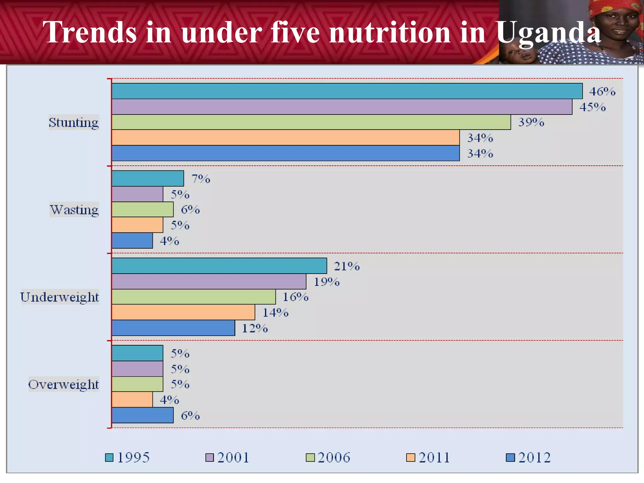Trends in under five nutrition in Uganda
5
 