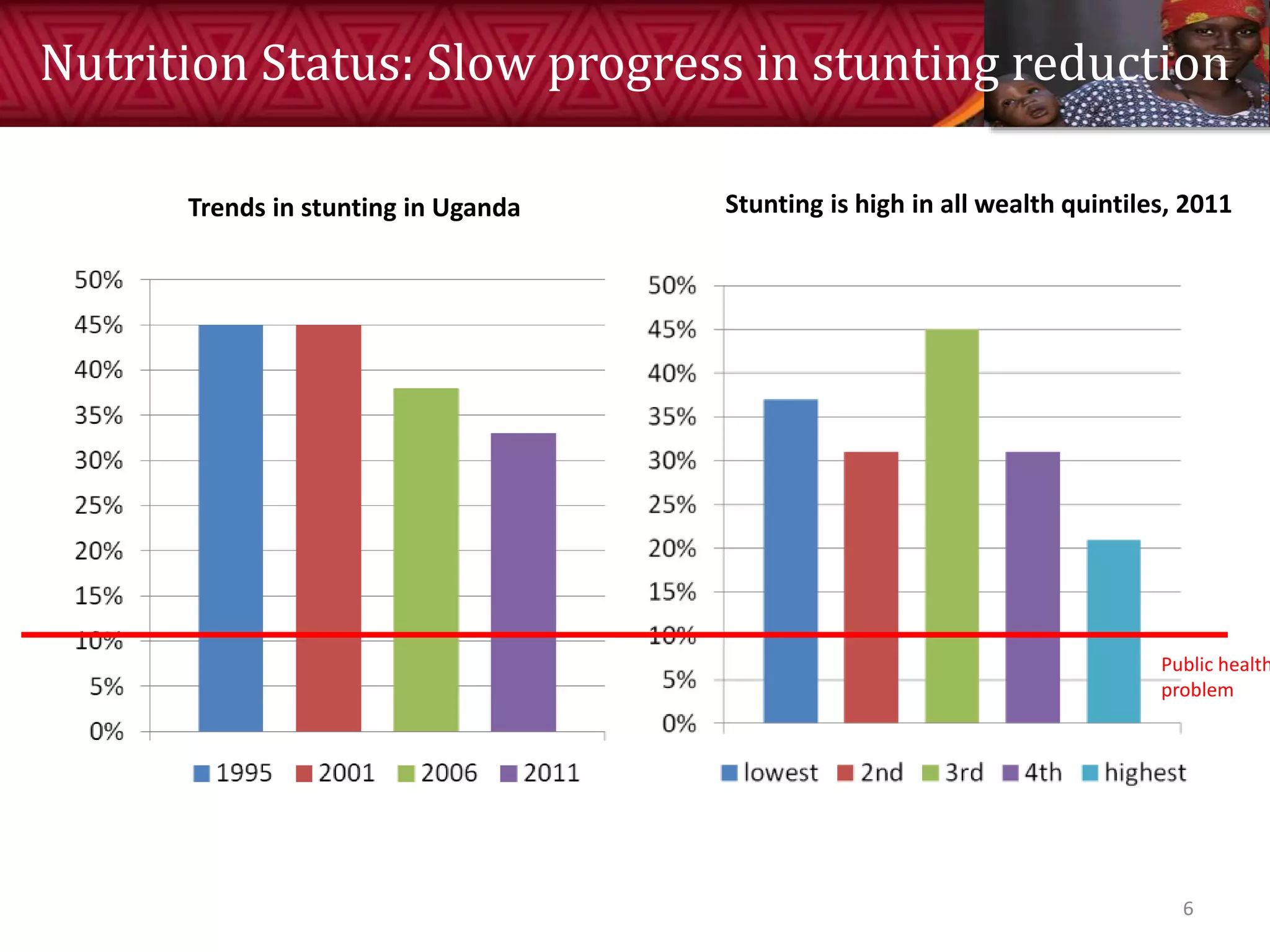 Nutrition Status: Slow progress in stunting reduction
Trends in stunting in Uganda Stunting is high in all wealth quintiles, 2011
Public health
problem
6
 