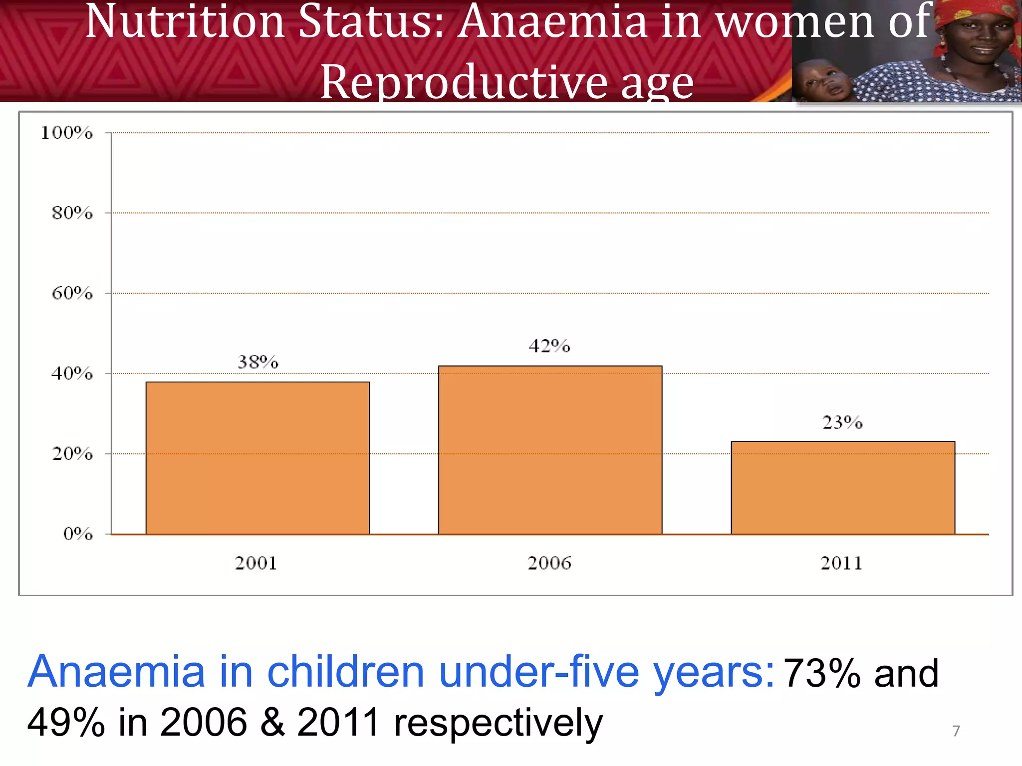 Nutrition Status: Anaemia in women of
Reproductive age
7
Anaemia in children under-five years:73% and
49% in 2006 & 2011 respectively
 