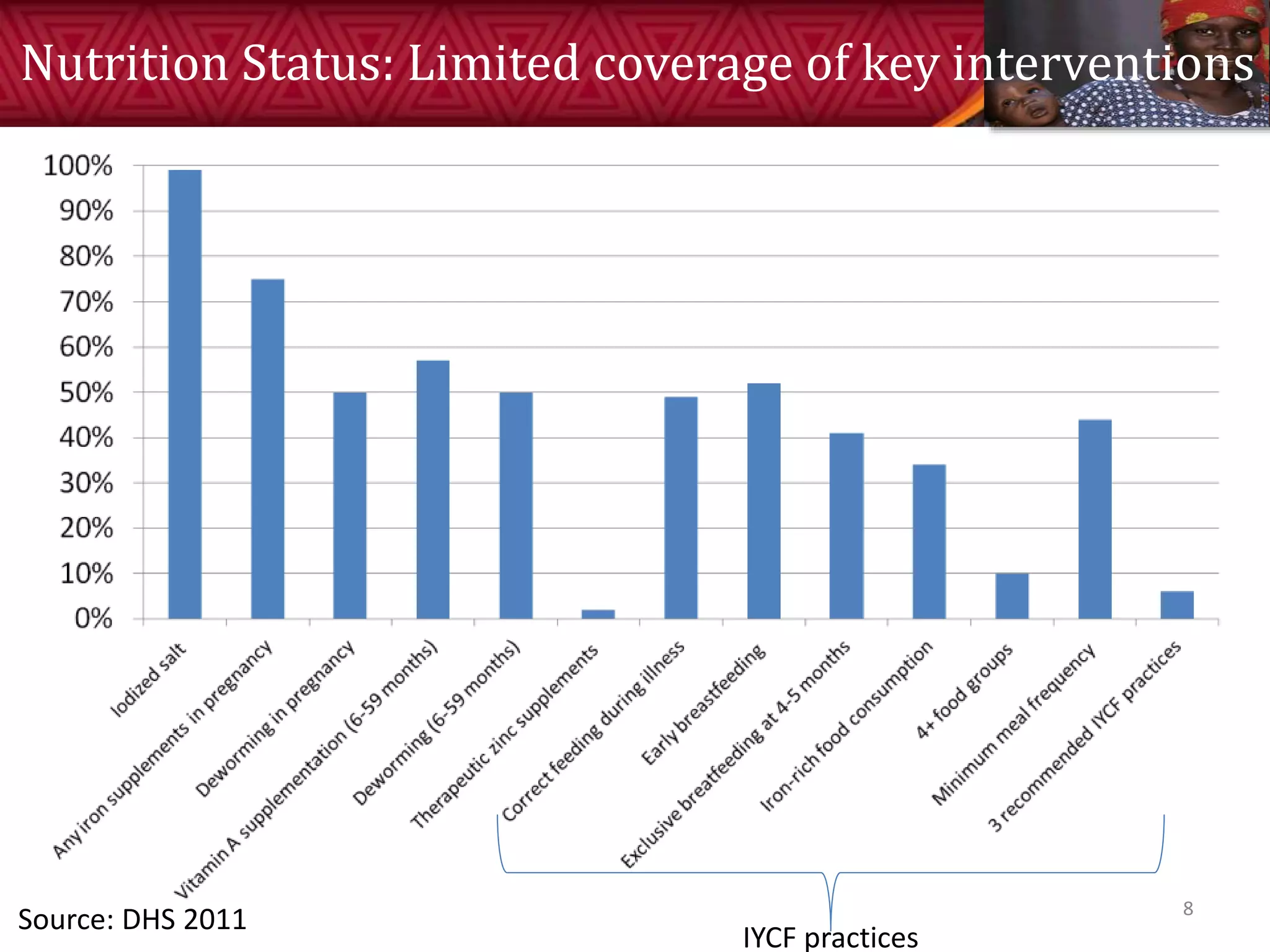 Nutrition Status: Limited coverage of key interventions
IYCF practices
Source: DHS 2011 8
 