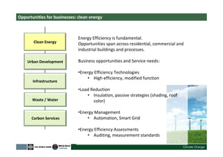 Opportunities for businesses: clean energy
Clean Energy
Urban Development
Waste / Water
Carbon Services
Energy Efficiency is fundamental.
Opportunities span across residential, commercial and
industrial buildings and processes.
Business opportunities and Service needs:
•Energy Efficiency Technologies
• High efficiency, modified function
•Load Reduction
• Insulation, passive strategies (shading, roof
color)
•Energy Management
• Automation, Smart Grid
•Energy Efficiency Assessments
• Auditing, measurement standards
Infrastructure
 