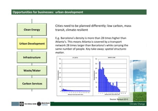 Opportunities for businesses: urban development
Clean Energy
Urban Development
Waste/Water
Carbon Services
Cities need to be planned differently: low carbon, mass
transit, climate resilient
E.g. Barcelona’s density is more than 28 times higher than
Atlanta’s. This means Atlanta is covered by a transport
network 28 times larger than Barcelona’s while carrying the
same number of people. Key take-away: spatial structures
matter.
Infrastructure
Source: Bertaud 2010
 