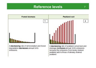 Reference levels   7
 