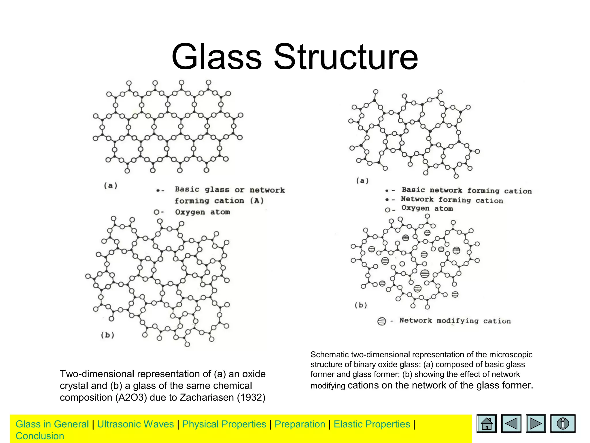 Glass in General | Ultrasonic Waves | Physical Properties | Preparation | Elastic Properties |
Conclusion
Glass Structure
Two-dimensional representation of (a) an oxide
crystal and (b) a glass of the same chemical
composition (A2O3) due to Zachariasen (1932)
Schematic two-dimensional representation of the microscopic
structure of binary oxide glass; (a) composed of basic glass
former and glass former; (b) showing the effect of network
modifying cations on the network of the glass former.
 