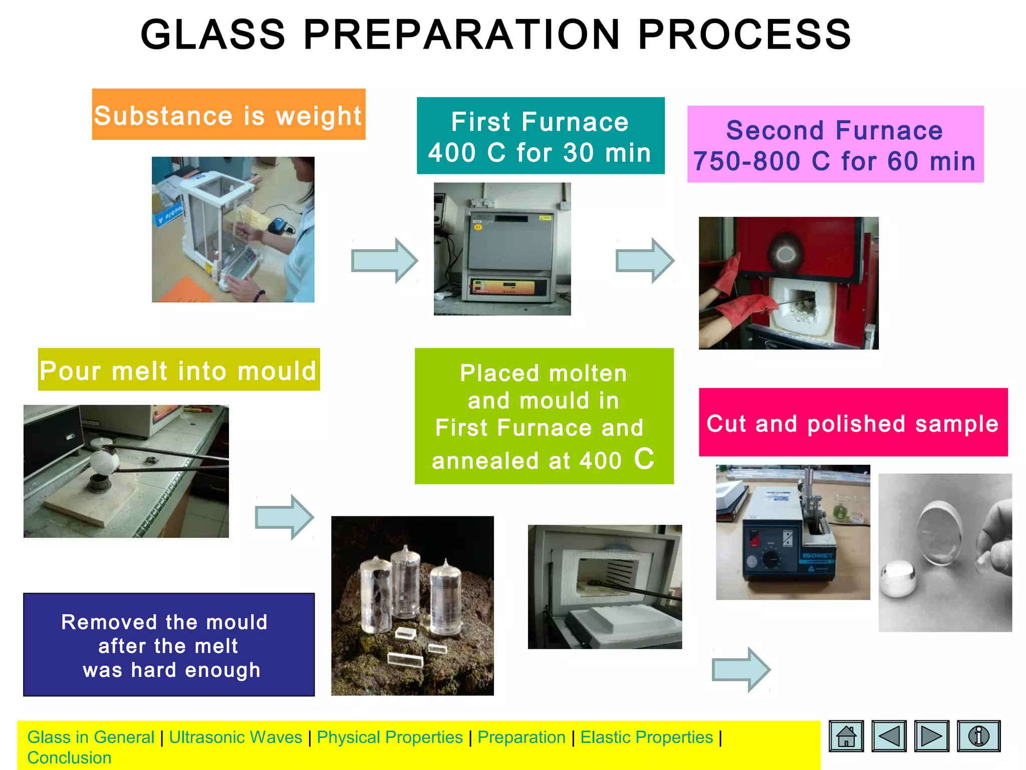 Glass in General | Ultrasonic Waves | Physical Properties | Preparation | Elastic Properties |
Conclusion
Substance is weight First Furnace
400 C for 30 min
Second Furnace
750-800 C for 60 min
Pour melt into mould Placed molten
and mould in
First Furnace and
annealed at 400 C
Removed the mould
after the melt
was hard enough
Cut and polished sample
GLASS PREPARATION PROCESS
 