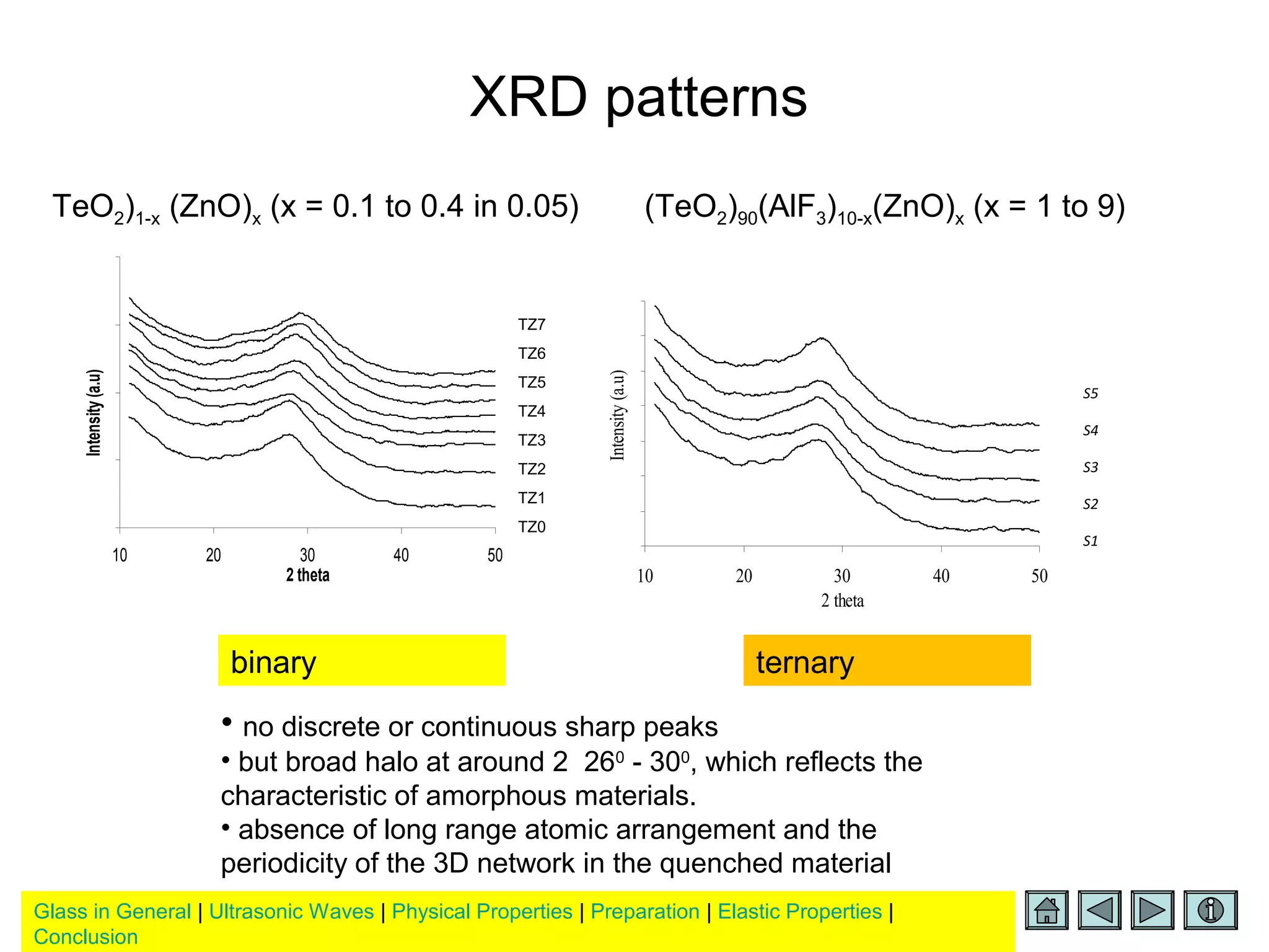 Glass in General | Ultrasonic Waves | Physical Properties | Preparation | Elastic Properties |
Conclusion
XRD patterns
100
600
1100
1600
2100
10 20 30 40 50
2 theta
Intensity(a.u)
TZ7
TZ6
TZ5
TZ4
TZ3
TZ2
TZ1
TZ0
• no discrete or continuous sharp peaks
• but broad halo at around 2 260
- 300
, which reflects the
characteristic of amorphous materials.
• absence of long range atomic arrangement and the
periodicity of the 3D network in the quenched material
400
600
800
1000
1200
1400
1600
1800
10 20 30 40 50
2 theta
Intensity(a.u)
S5
S4
S3
S2
S1
TeO2)1-x (ZnO)x (x = 0.1 to 0.4 in 0.05) (TeO2)90(AlF3)10-x(ZnO)x (x = 1 to 9)
binary ternary
 