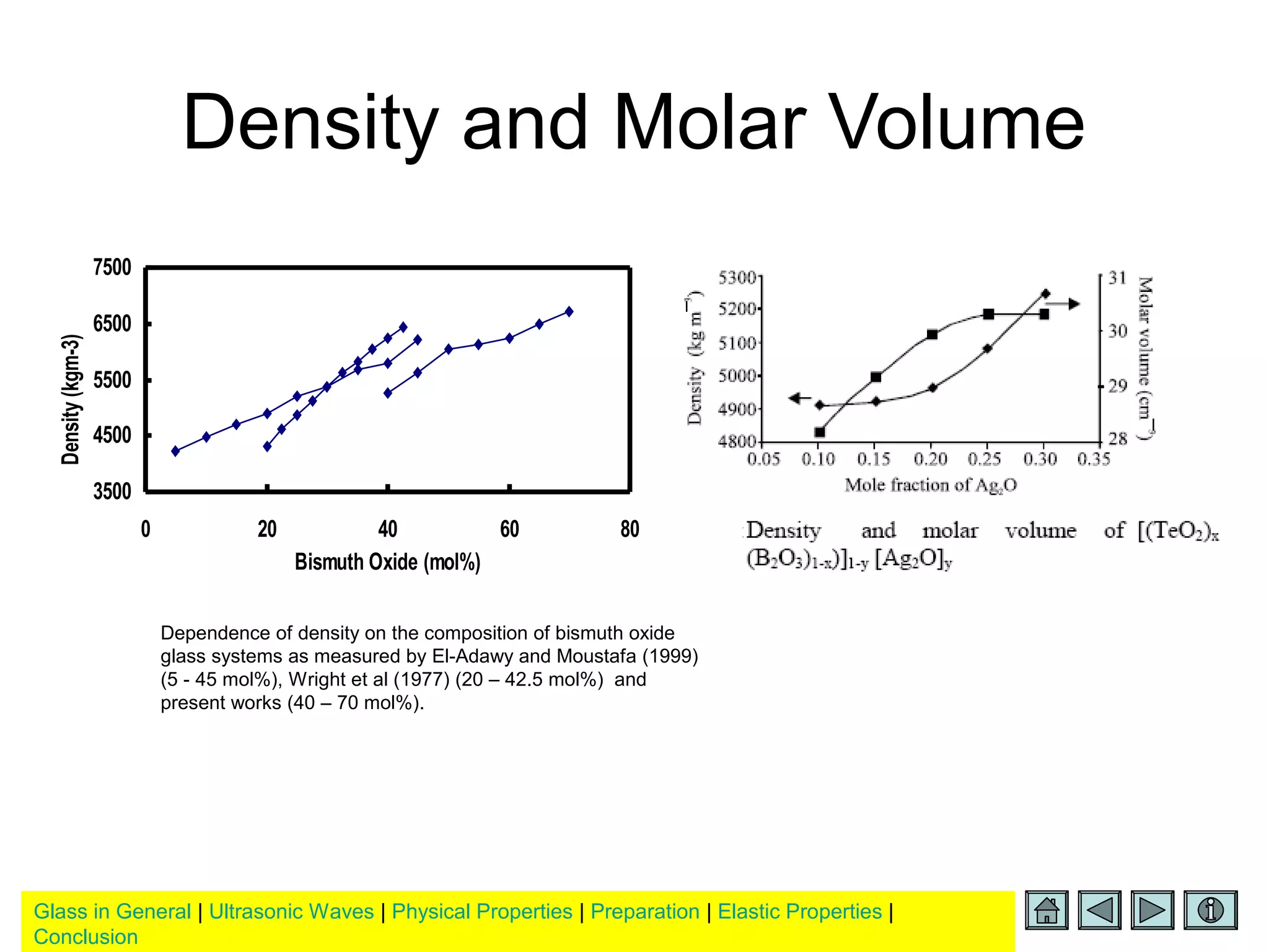 Glass in General | Ultrasonic Waves | Physical Properties | Preparation | Elastic Properties |
Conclusion
Density and Molar Volume
3500
4500
5500
6500
7500
0 20 40 60 80
Bismuth Oxide (mol%)
Density(kgm-3)
Dependence of density on the composition of bismuth oxide
glass systems as measured by El-Adawy and Moustafa (1999)
(5 - 45 mol%), Wright et al (1977) (20 – 42.5 mol%) and
present works (40 – 70 mol%).
 
