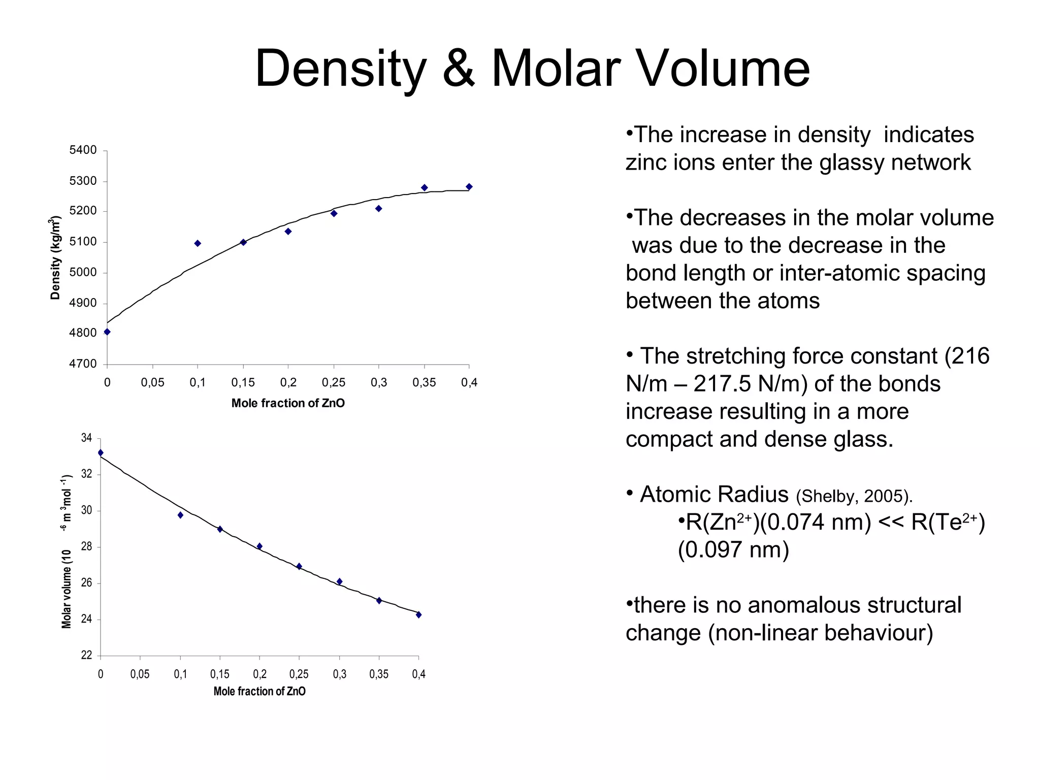 Density & Molar Volume
4700
4800
4900
5000
5100
5200
5300
5400
0 0,05 0,1 0,15 0,2 0,25 0,3 0,35 0,4
Mole fraction of ZnO
Density(kg/m3
)
22
24
26
28
30
32
34
0 0,05 0,1 0,15 0,2 0,25 0,3 0,35 0,4
Mole fraction of ZnO
Molarvolume(10-6
m3
mol-1
)
•The increase in density indicates
zinc ions enter the glassy network
•The decreases in the molar volume
was due to the decrease in the
bond length or inter-atomic spacing
between the atoms
• The stretching force constant (216
N/m – 217.5 N/m) of the bonds
increase resulting in a more
compact and dense glass.
• Atomic Radius (Shelby, 2005).
•R(Zn2+
)(0.074 nm) << R(Te2+
)
(0.097 nm)
•there is no anomalous structural
change (non-linear behaviour)
 