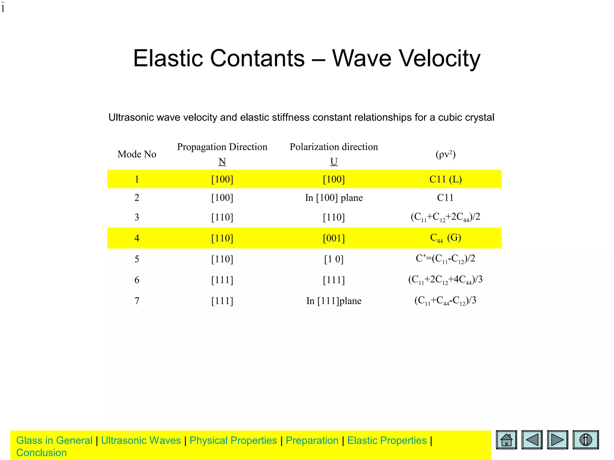 Glass in General | Ultrasonic Waves | Physical Properties | Preparation | Elastic Properties |
Conclusion
Elastic Contants – Wave Velocity
Mode No
Propagation Direction
N
Polarization direction
U
(ρv2
)
1 [100] [100] C11 (L)
2 [100] In [100] plane C11
3 [110] [110] (C11+C12+2C44)/2
4 [110] [001] C44 (G)
5 [110] [1 0] C’=(C11-C12)/2
6 [111] [111] (C11+2C12+4C44)/3
7 [111] In [111]plane (C11+C44-C12)/3
1
Ultrasonic wave velocity and elastic stiffness constant relationships for a cubic crystal
 