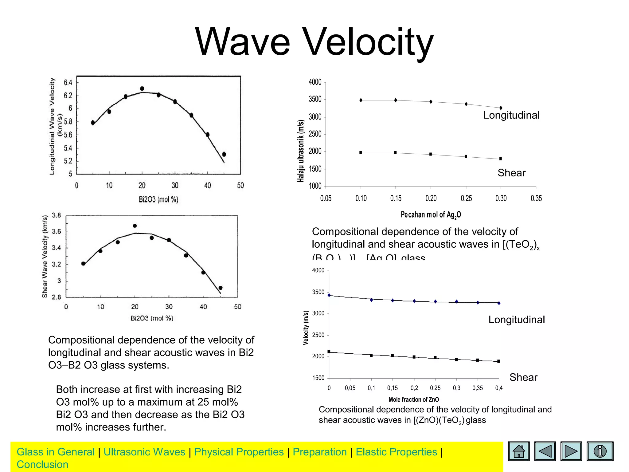 Glass in General | Ultrasonic Waves | Physical Properties | Preparation | Elastic Properties |
Conclusion
Wave Velocity
Compositional dependence of the velocity of
longitudinal and shear acoustic waves in Bi2
O3–B2 O3 glass systems.
Both increase at ﬁrst with increasing Bi2
O3 mol% up to a maximum at 25 mol%
Bi2 O3 and then decrease as the Bi2 O3
mol% increases further.
1000
1500
2000
2500
3000
3500
4000
0.05 0.10 0.15 0.20 0.25 0.30 0.35
Pecahan mol of Ag2O
Halajuultrasonik(m/s)
Compositional dependence of the velocity of
longitudinal and shear acoustic waves in [(TeO2)x
(B2O3)1-x)]1-y [Ag2O]y glass
1500
2000
2500
3000
3500
4000
0 0,05 0,1 0,15 0,2 0,25 0,3 0,35 0,4
Mole fraction of ZnO
Velocity(m/s)
Longitudinal
Longitudinal
Shear
Shear
Compositional dependence of the velocity of longitudinal and
shear acoustic waves in [(ZnO)(TeO2) glass
 
