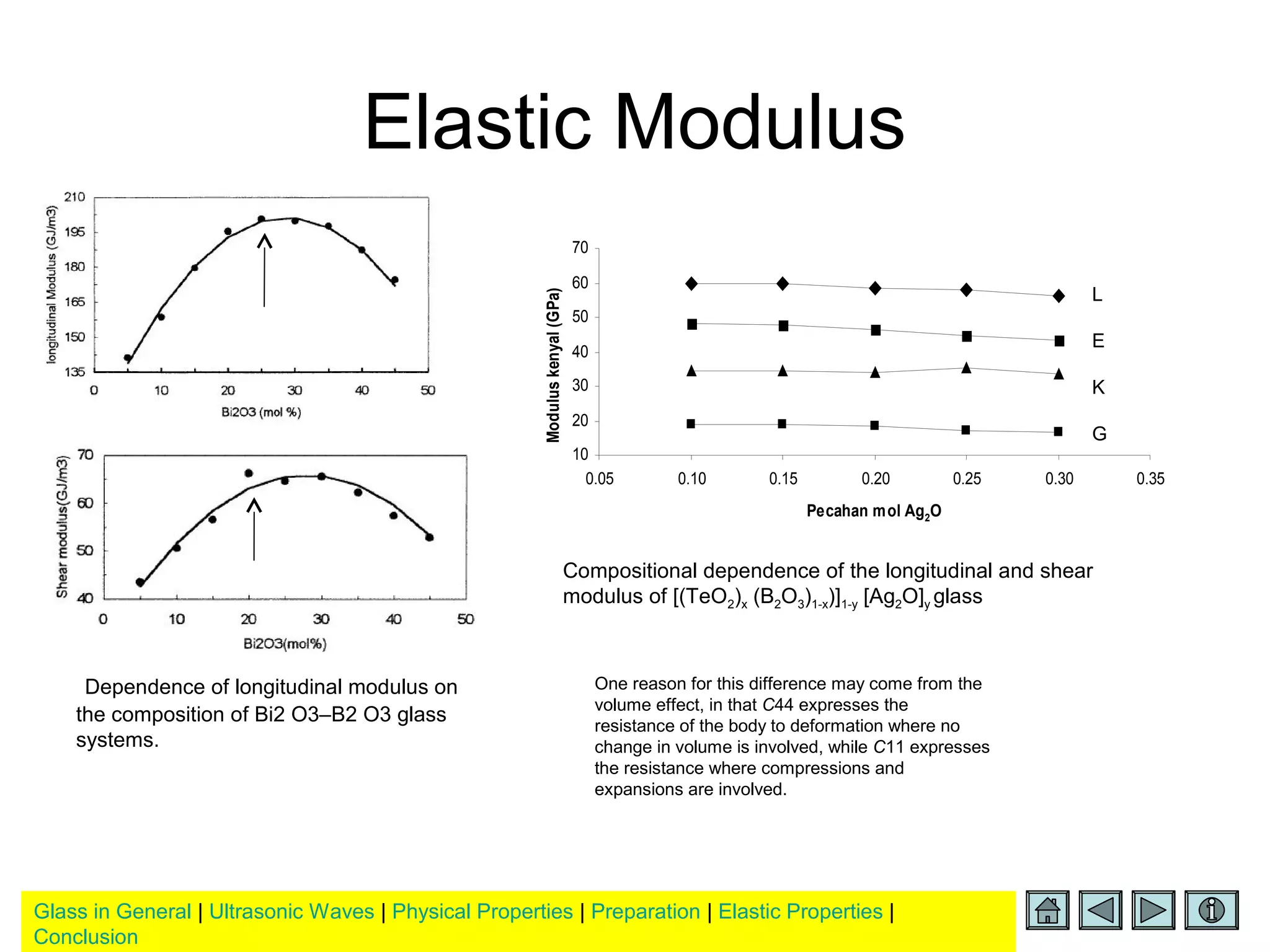 Glass in General | Ultrasonic Waves | Physical Properties | Preparation | Elastic Properties |
Conclusion
Elastic Modulus
Dependence of longitudinal modulus on
the composition of Bi2 O3–B2 O3 glass
systems.
One reason for this difference may come from the
volume effect, in that C44 expresses the
resistance of the body to deformation where no
change in volume is involved, while C11 expresses
the resistance where compressions and
expansions are involved.
10
20
30
40
50
60
70
0.05 0.10 0.15 0.20 0.25 0.30 0.35
Pecahan mol Ag2O
Moduluskenyal(GPa)
L
E
K
G
Compositional dependence of the longitudinal and shear
modulus of [(TeO2)x (B2O3)1-x)]1-y [Ag2O]y glass
 