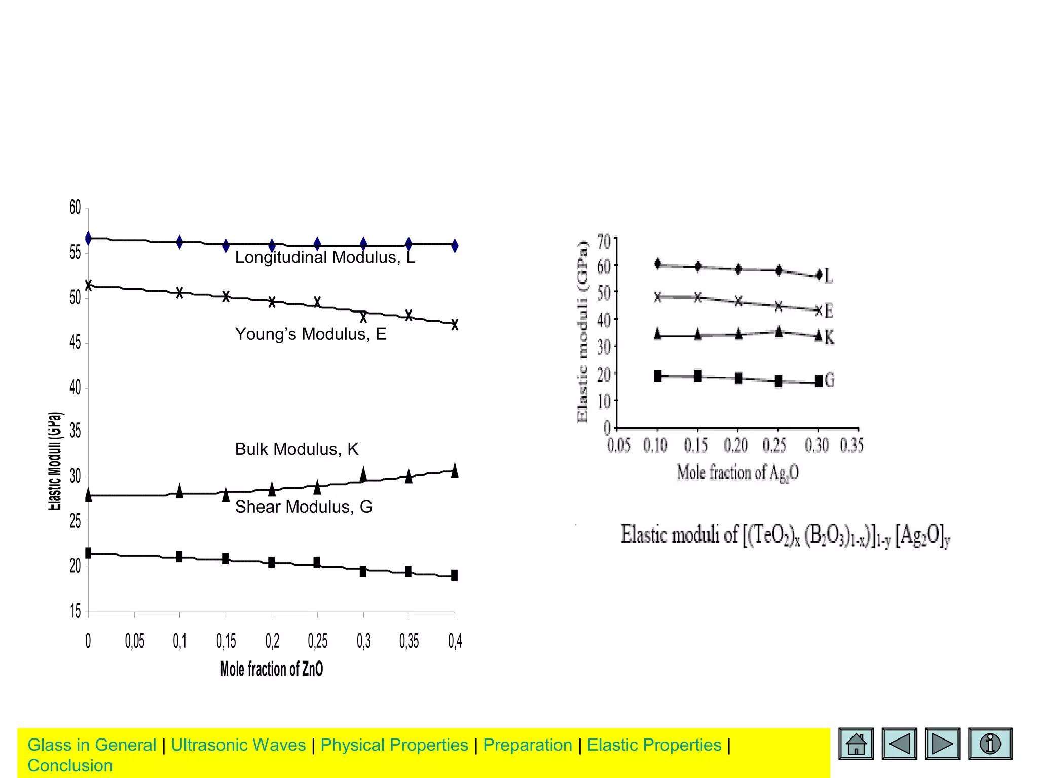 Glass in General | Ultrasonic Waves | Physical Properties | Preparation | Elastic Properties |
Conclusion
15
20
25
30
35
40
45
50
55
60
0 0,05 0,1 0,15 0,2 0,25 0,3 0,35 0,4
Mole fractionof ZnO
ElasticModuli(GPa)
Longitudinal Modulus, L
Young’s Modulus, E
Bulk Modulus, K
Shear Modulus, G
 