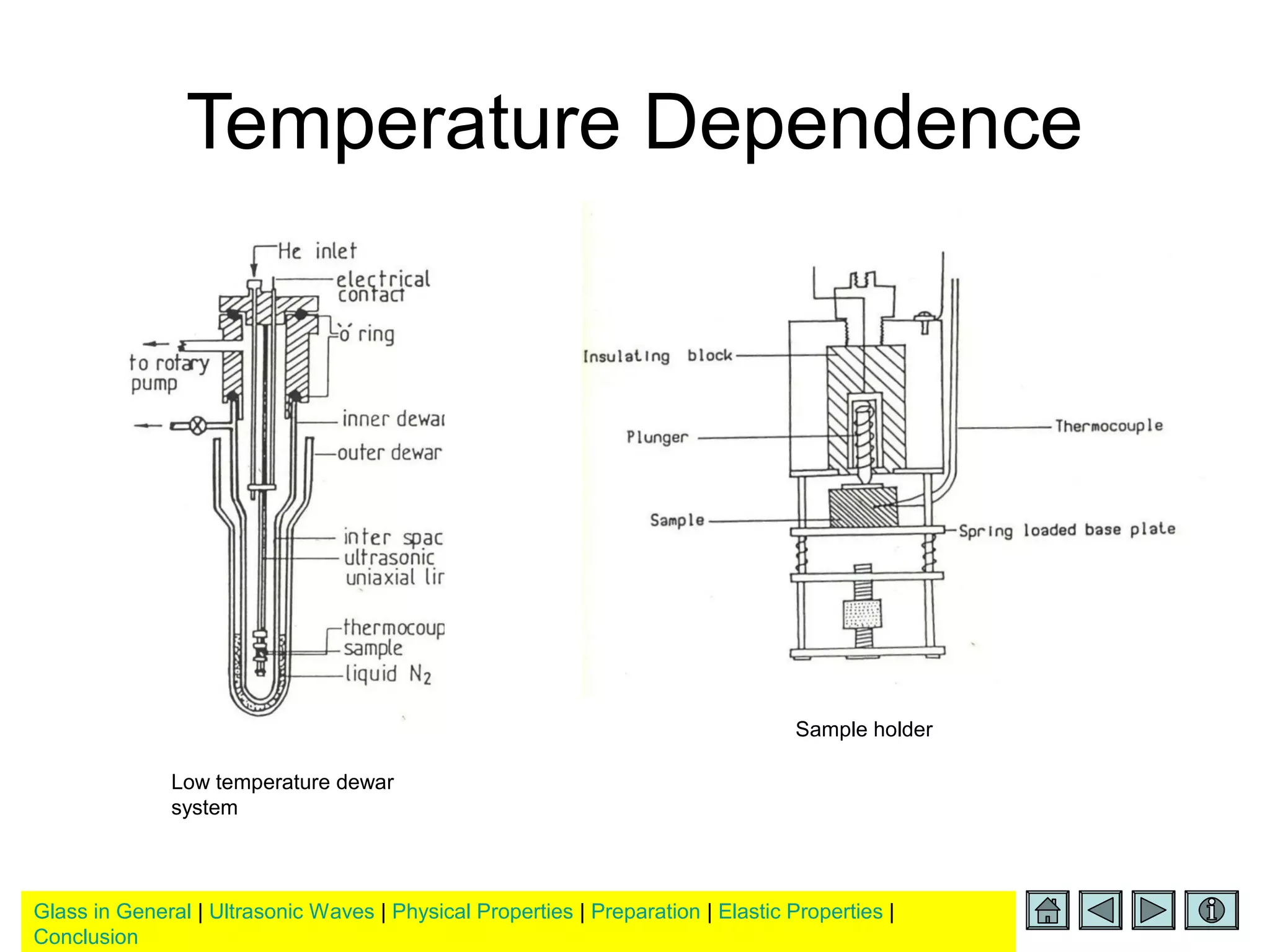 Glass in General | Ultrasonic Waves | Physical Properties | Preparation | Elastic Properties |
Conclusion
Temperature Dependence
Low temperature dewar
system
Sample holder
 