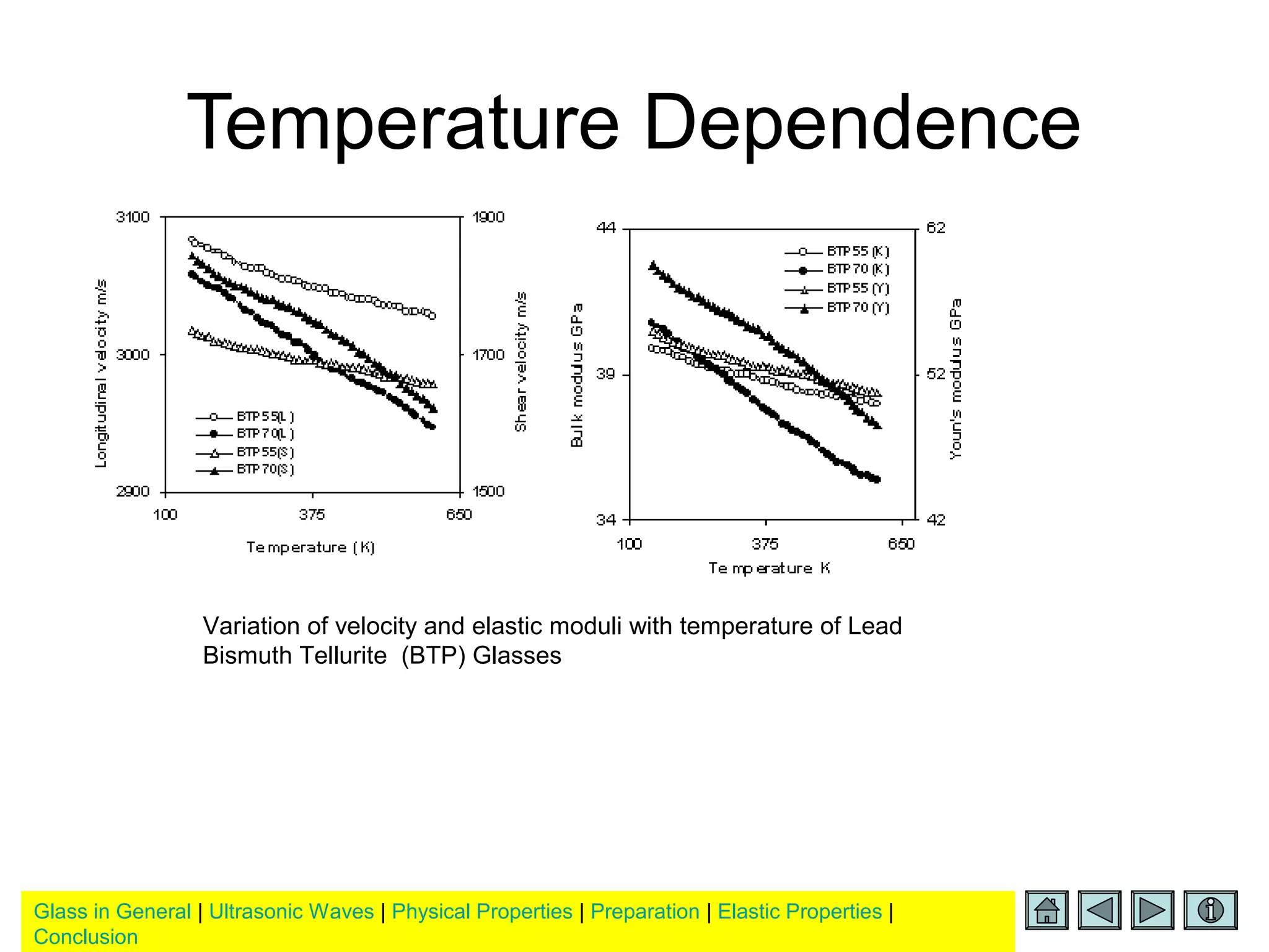 Glass in General | Ultrasonic Waves | Physical Properties | Preparation | Elastic Properties |
Conclusion
Temperature Dependence
Variation of velocity and elastic moduli with temperature of Lead
Bismuth Tellurite (BTP) Glasses
 