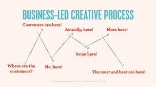 BUSINESS-LED CREATIVE PROCESS
       Customers are here!
                                            Actually, here!      ...