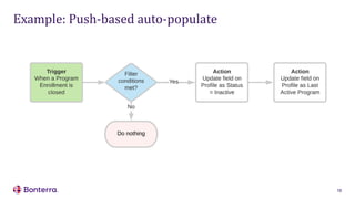 Automation for Bonterra Impact Management (fka Apricot) | PPT