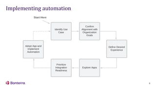 Automation for Bonterra Impact Management (fka Apricot) | PPT