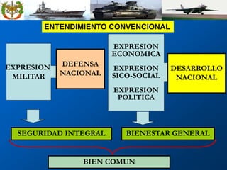 EXPRESION
MILITAR
EXPRESION
ECONOMICA
EXPRESION
SICO-SOCIAL
EXPRESION
POLITICA
DEFENSA
NACIONAL
DESARROLLO
NACIONAL
BIEN COMUN
SEGURIDAD INTEGRAL BIENESTAR GENERAL
ENTENDIMIENTO CONVENCIONAL
 
