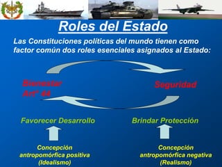 Concepción
antropomórfica negativa
(Realismo)
Las Constituciones políticas del mundo tienen como
factor común dos roles esenciales asignados al Estado:
Bienestar
Art° 44
Seguridad
Concepción
antropomórfica positiva
(Idealismo)
Favorecer Desarrollo Brindar Protección
Roles del Estado
 