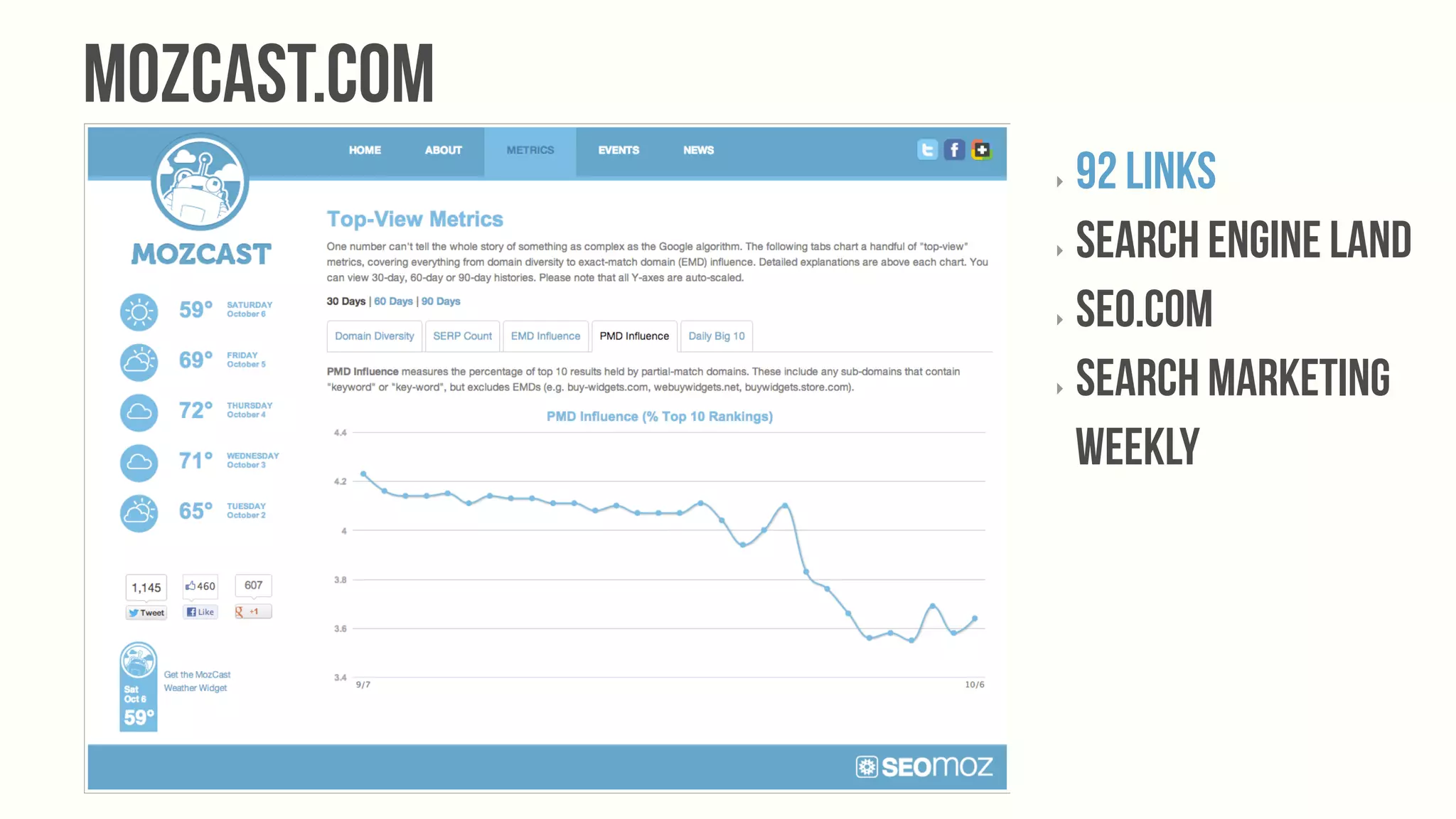 Mozcast.com
              ‣  92 links
              ‣  Search Engine Land


              ‣  SEO.com


              ‣  Search Marketing


                 Weekly
 