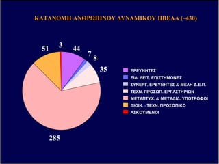 ΕΡΕΥΝΗΤΕΣ
ΕΙ∆. ΛΕΙΤ. ΕΠΙΣΤΗΜΟΝΕΣ
ΣΥΝΕΡΓ. ΕΡΕΥΝΗΤΕΣ & ΜΕΛΗ ∆.Ε.Π.
ΤΕΧΝ. ΠΡΟΣ Π. ΕΡΓΑΣΤΗΡΙ Ν
ΜΕΤΑΠΤΥΧ. & ΜΕΤΑ∆Ι∆. ΥΠΟΤΡΟΦΟΙ
∆ΙΟΙΚ. –ΤΕΧΝ. ΠΡΟΣ ΠΙΚΟ
ΑΣΚΟΥΜΕΝΟΙ
285
51 44
8
3
7
35
ΚΑΤΑΝΟΜΗΚΑΤΑΝΟΜΗ ΑΝΘΡ ΠΙΝΟΥΑΝΘΡ ΠΙΝΟΥ ∆ΥΝΑΜΙΚΟΥ∆ΥΝΑΜΙΚΟΥ ΙΙΒΕΑΑΙΙΒΕΑΑ (~430)(~430)
ΕΥΡ ΠΗ
5.329.000
Η.Π.Α.
3.600.000
ΕΛΛΑ∆Α
6.363.922
2003 2004 2005 2006 2007 2008 Ιαν-Αυγ
0
1000000
2000000
3000000
4000000
5000000
6000000
ΣυνολικόποσόσεΕυρώ
2005 2006 2007 2008 Ιαν-Αυγ
0
25
50
75
100
125
150
175
200
225
0
1
2
3
4
5
6
7
AverageImpactFactor
2005 2006 2007 2008 Ιαν-Φεβρ
ΕΞΕΛΙΞΗΕΞΕΛΙΞΗ ΕΡΕΥΝΗΤΙΚ ΝΕΡΕΥΝΗΤΙΚ Ν ΠΡΟΓΡΑΜΜΑΤ ΝΠΡΟΓΡΑΜΜΑΤ Ν ΣΥΝΟΛΙΚΟΣΥΝΟΛΙΚΟ IMPACT FACTORIMPACT FACTOR ∆ΗΜΟΣΙΕΥΣΕ Ν∆ΗΜΟΣΙΕΥΣΕ Ν
ΜΕΣΟΣΜΕΣΟΣ IMPACT FACTORIMPACT FACTOR ∆ΗΜΟΣΙΕΥΣΕ Ν∆ΗΜΟΣΙΕΥΣΕ Ν
~400.00~400.00
ΣυνεργασίεςΣυνεργασίες µεµε εταιρείεςεταιρείες
 